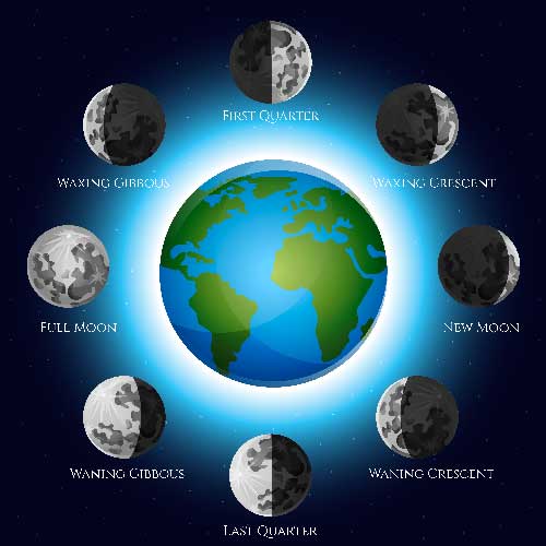Fases lunares alrededor tierra